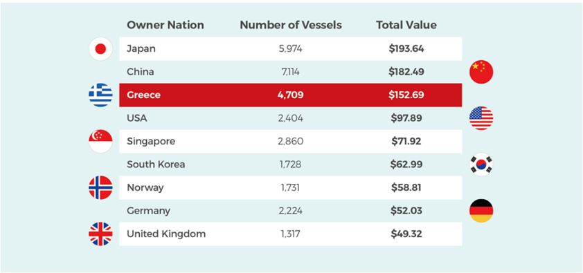 ۹ کشور برتر دارنده کشتی‌های تجاری جهان با بالاترین ارزش مالی معرفی شدند.